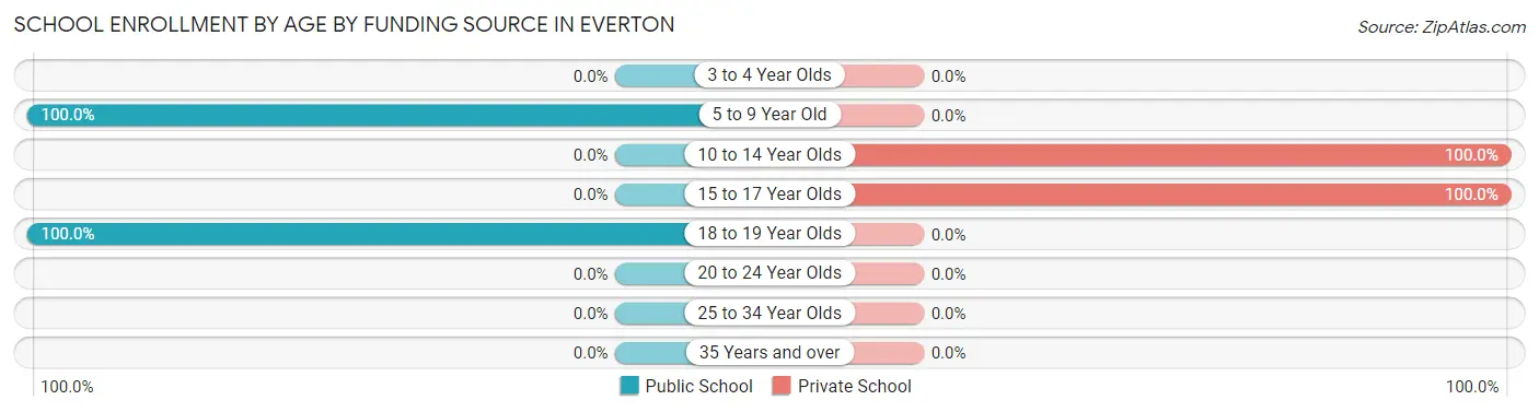 School Enrollment by Age by Funding Source in Everton