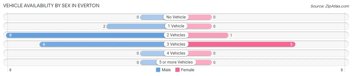 Vehicle Availability by Sex in Everton