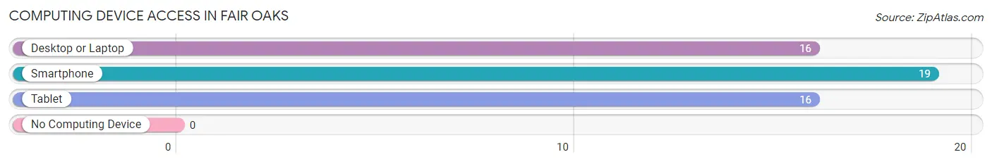 Computing Device Access in Fair Oaks