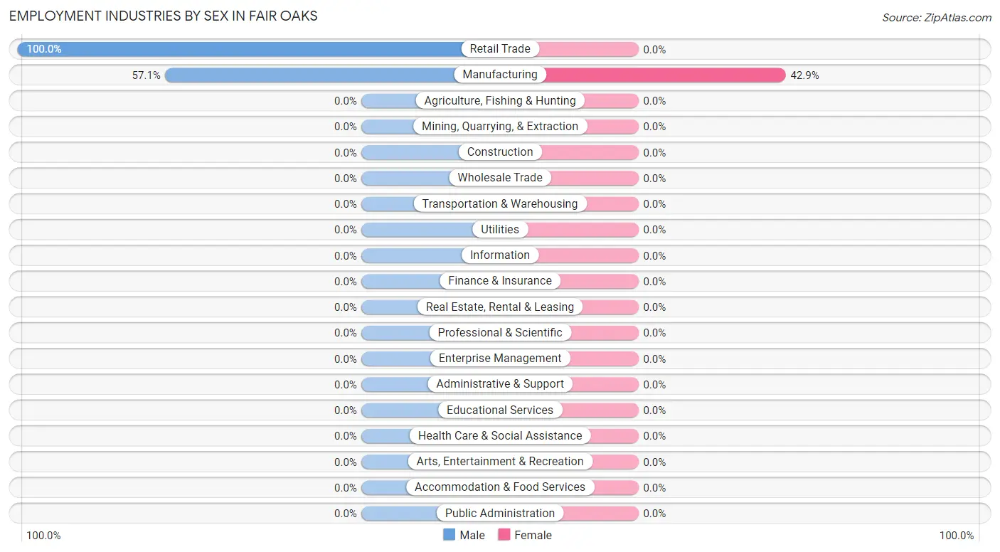 Employment Industries by Sex in Fair Oaks