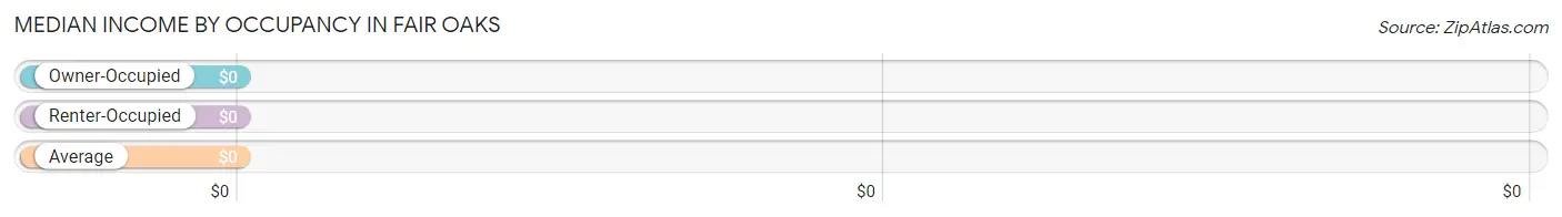 Median Income by Occupancy in Fair Oaks