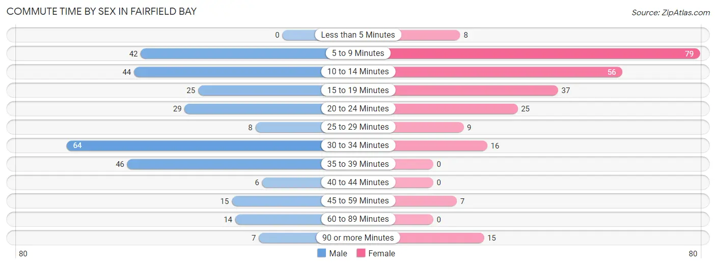 Commute Time by Sex in Fairfield Bay