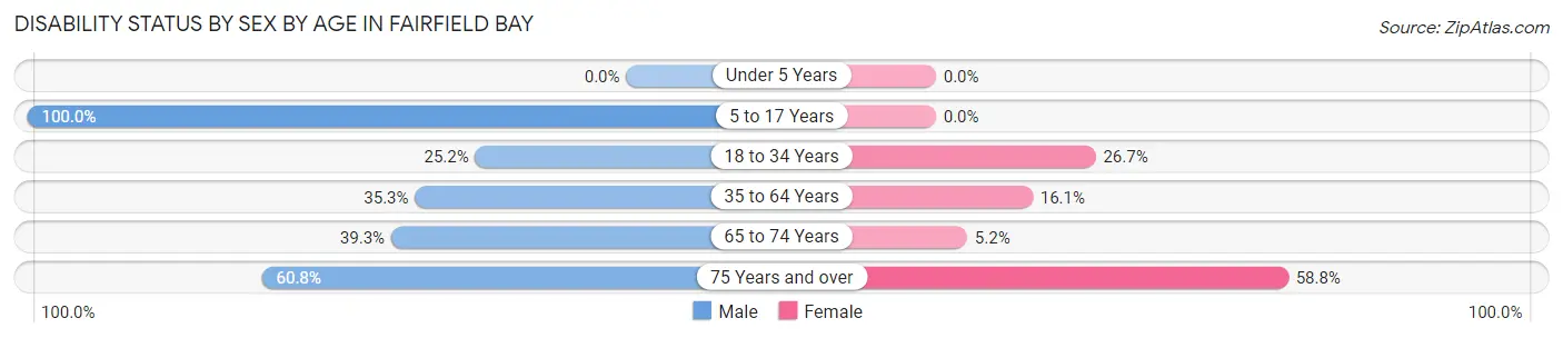 Disability Status by Sex by Age in Fairfield Bay