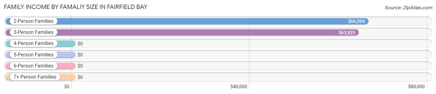 Family Income by Famaliy Size in Fairfield Bay