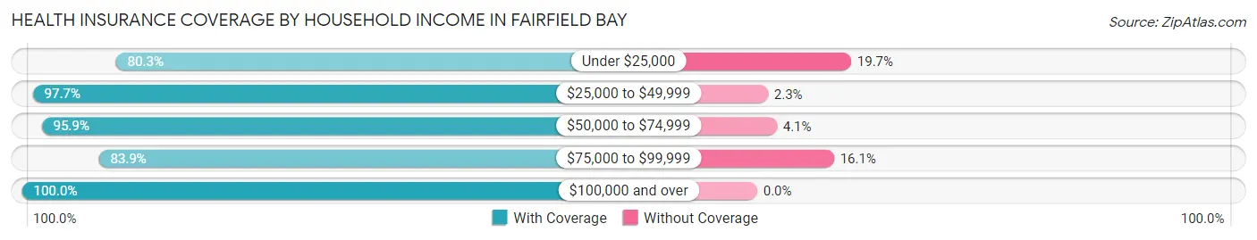Health Insurance Coverage by Household Income in Fairfield Bay