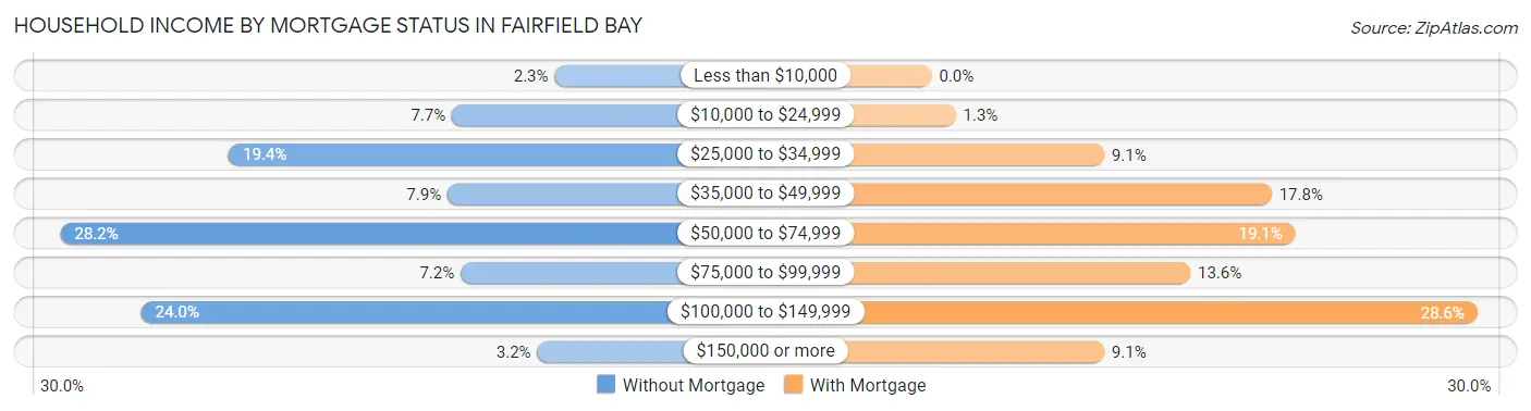 Household Income by Mortgage Status in Fairfield Bay