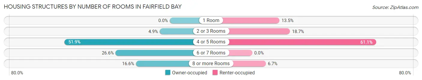 Housing Structures by Number of Rooms in Fairfield Bay