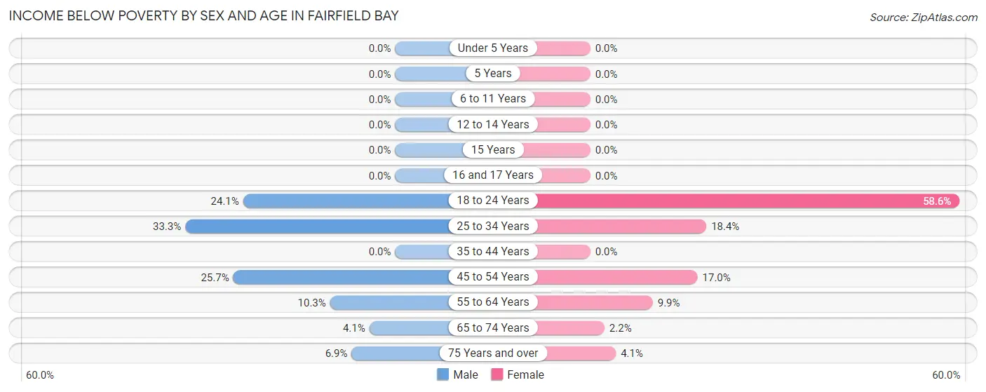 Income Below Poverty by Sex and Age in Fairfield Bay