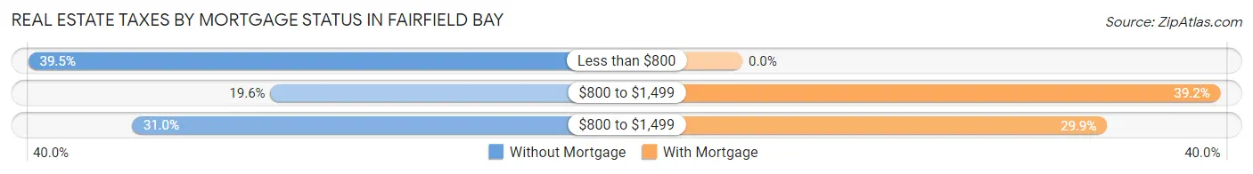 Real Estate Taxes by Mortgage Status in Fairfield Bay