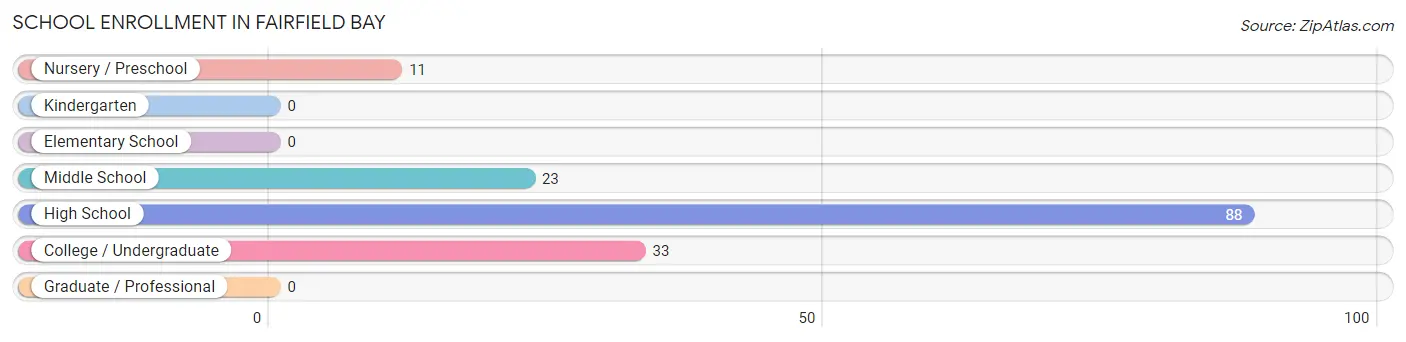 School Enrollment in Fairfield Bay