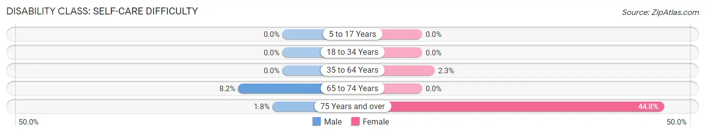 Disability in Fairfield Bay: <span>Self-Care Difficulty</span>