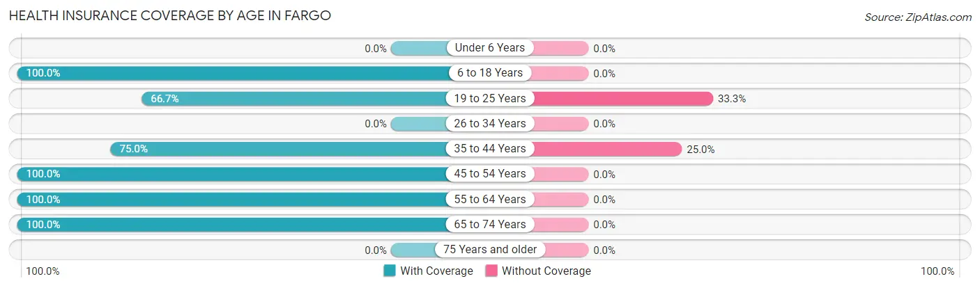Health Insurance Coverage by Age in Fargo