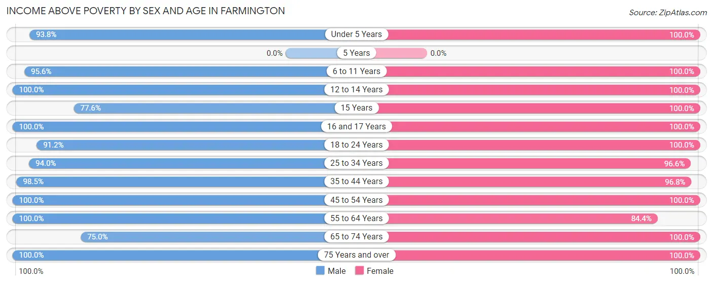 Income Above Poverty by Sex and Age in Farmington