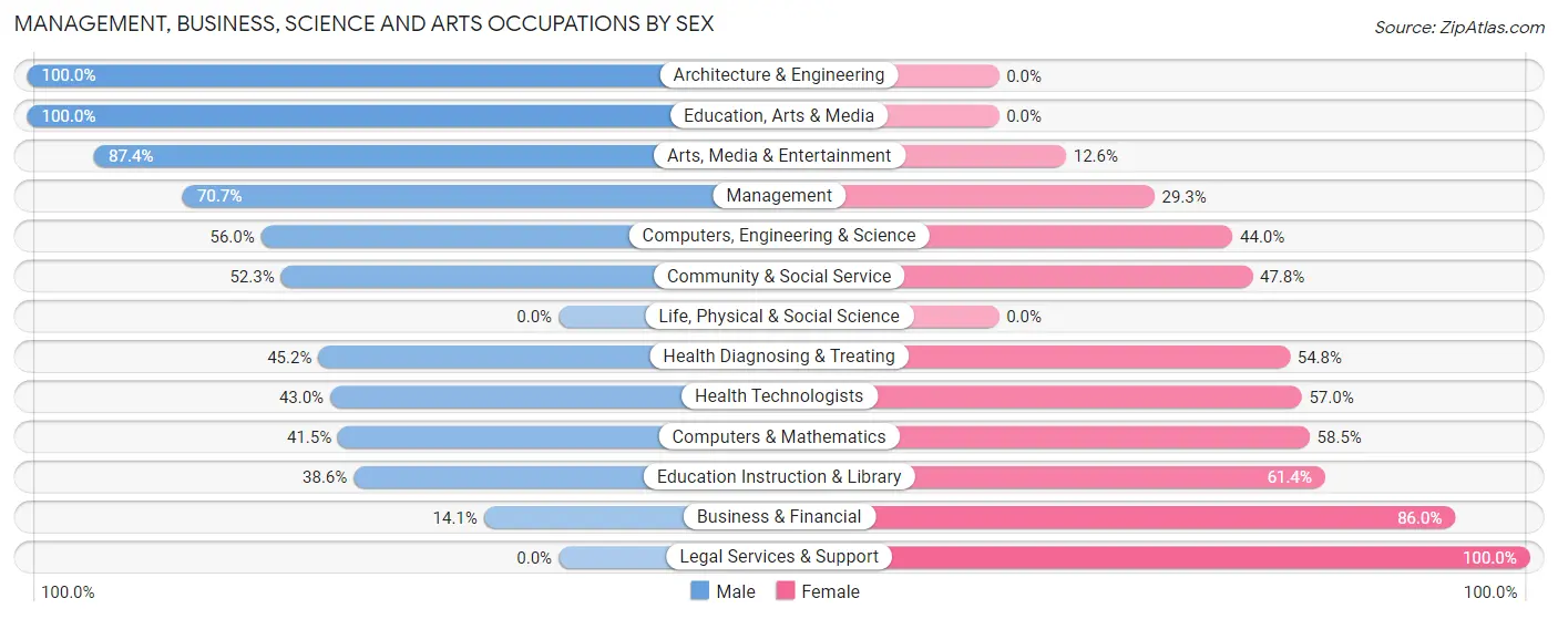 Management, Business, Science and Arts Occupations by Sex in Farmington