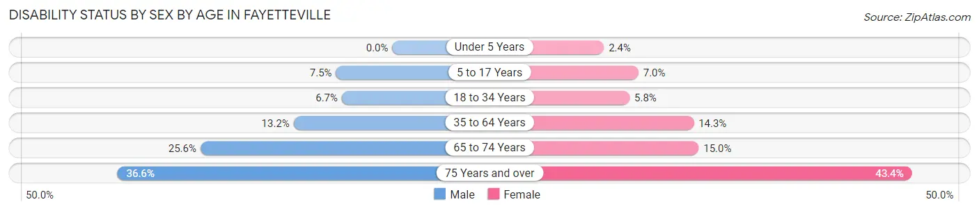 Disability Status by Sex by Age in Fayetteville