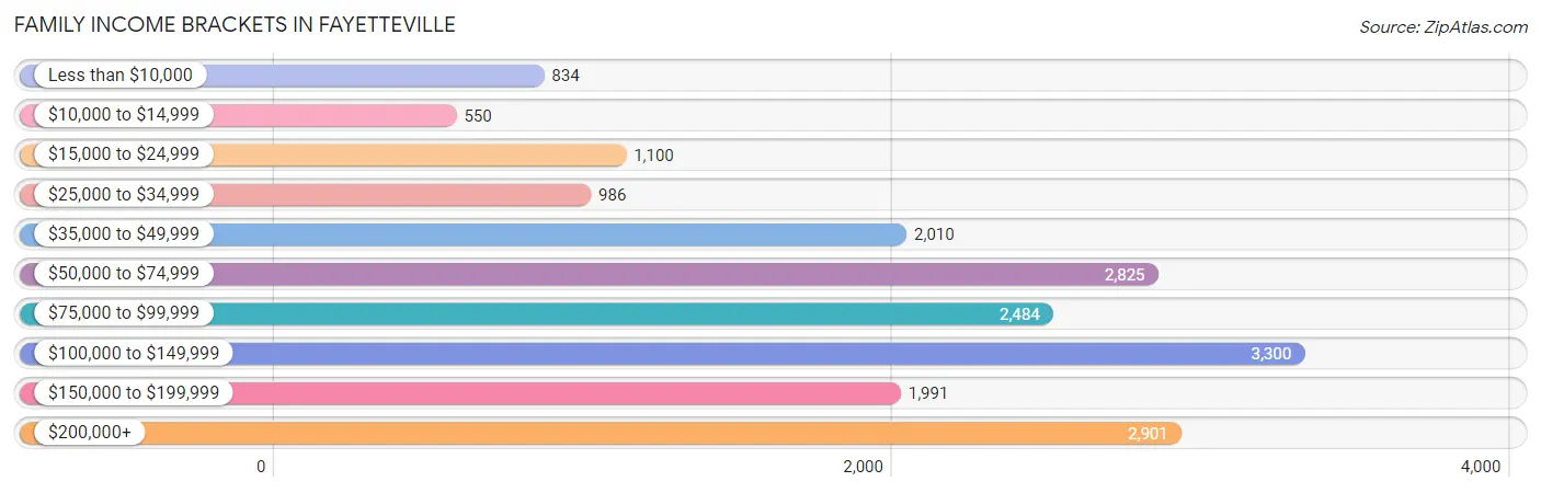 Family Income Brackets in Fayetteville