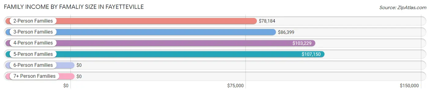 Family Income by Famaliy Size in Fayetteville