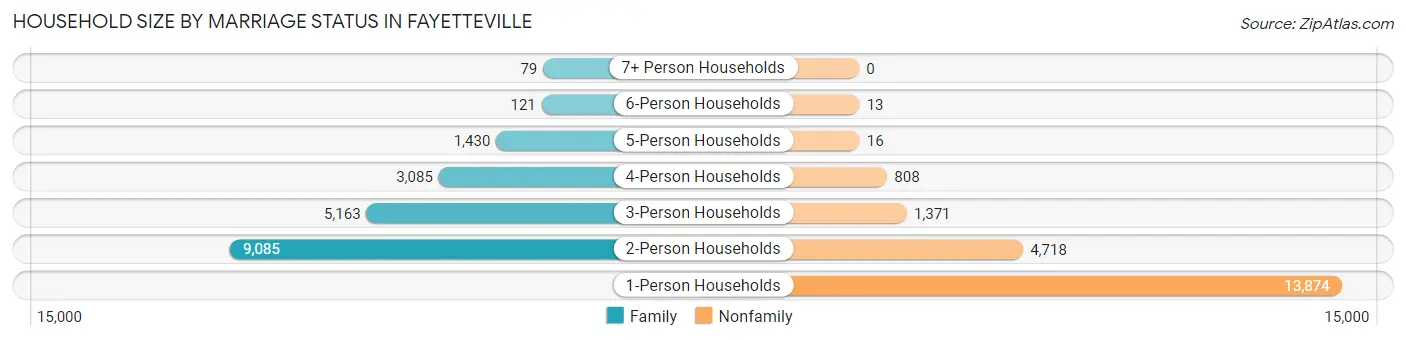 Household Size by Marriage Status in Fayetteville