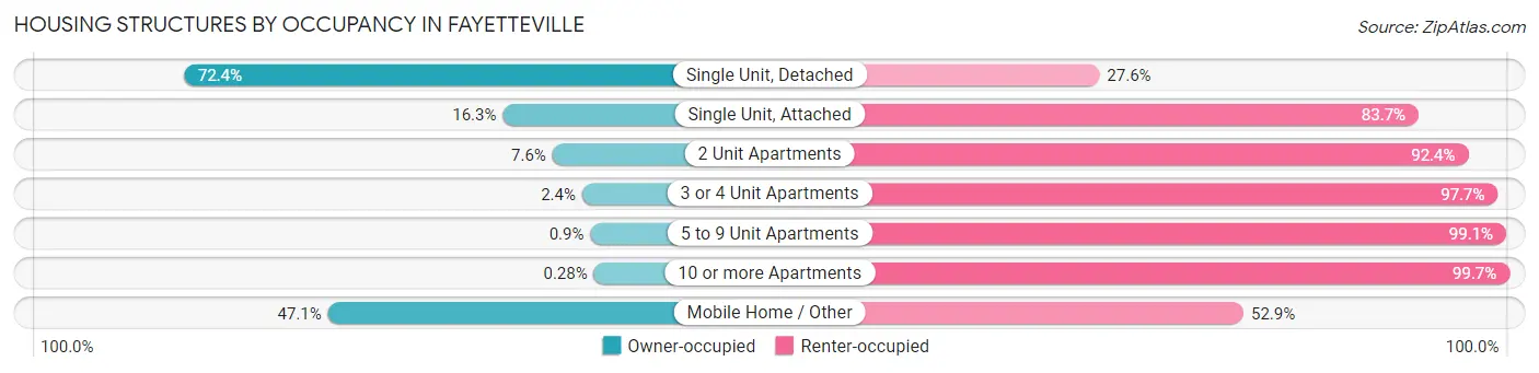Housing Structures by Occupancy in Fayetteville
