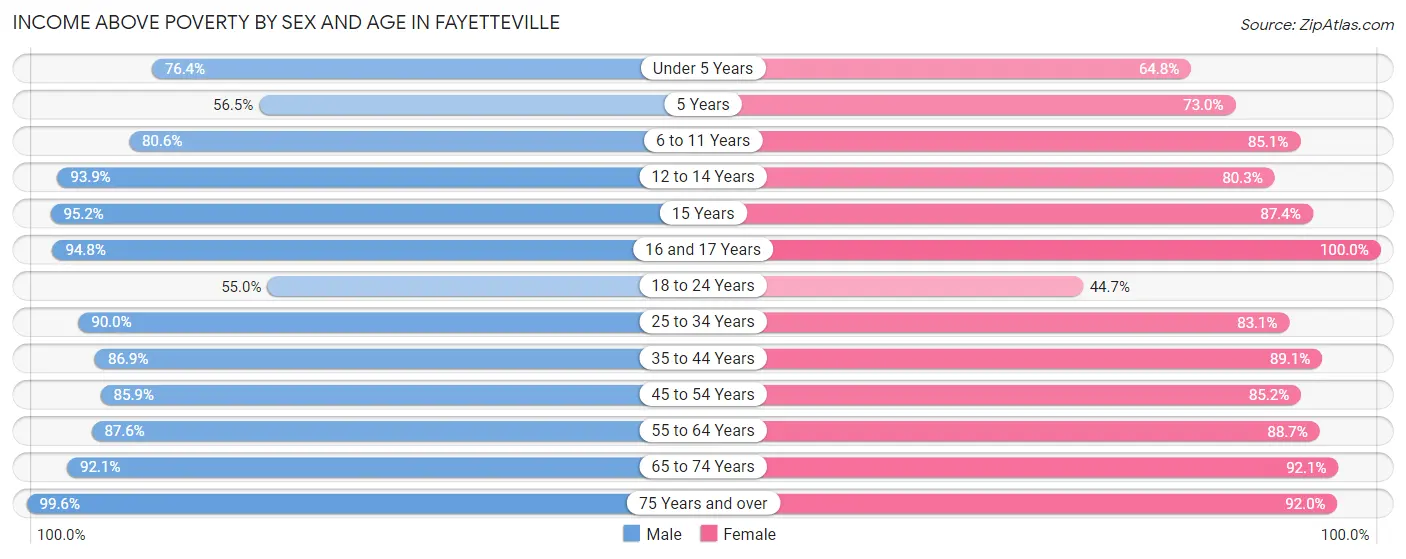 Income Above Poverty by Sex and Age in Fayetteville