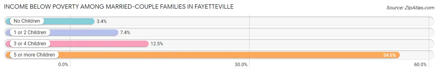 Income Below Poverty Among Married-Couple Families in Fayetteville