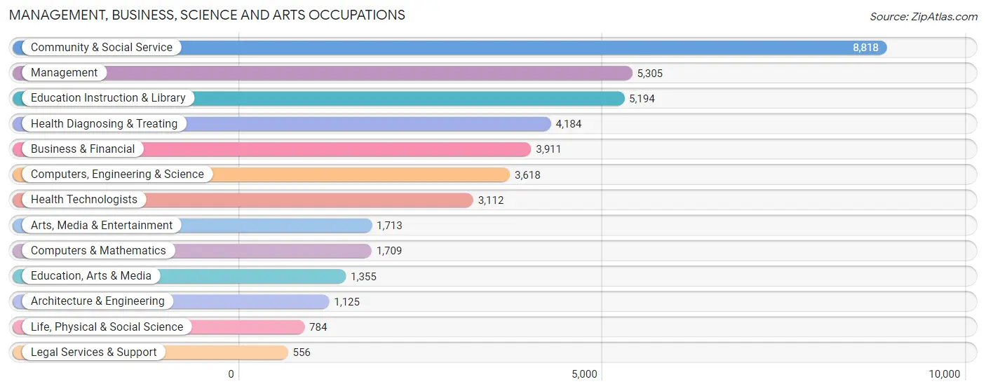 Management, Business, Science and Arts Occupations in Fayetteville