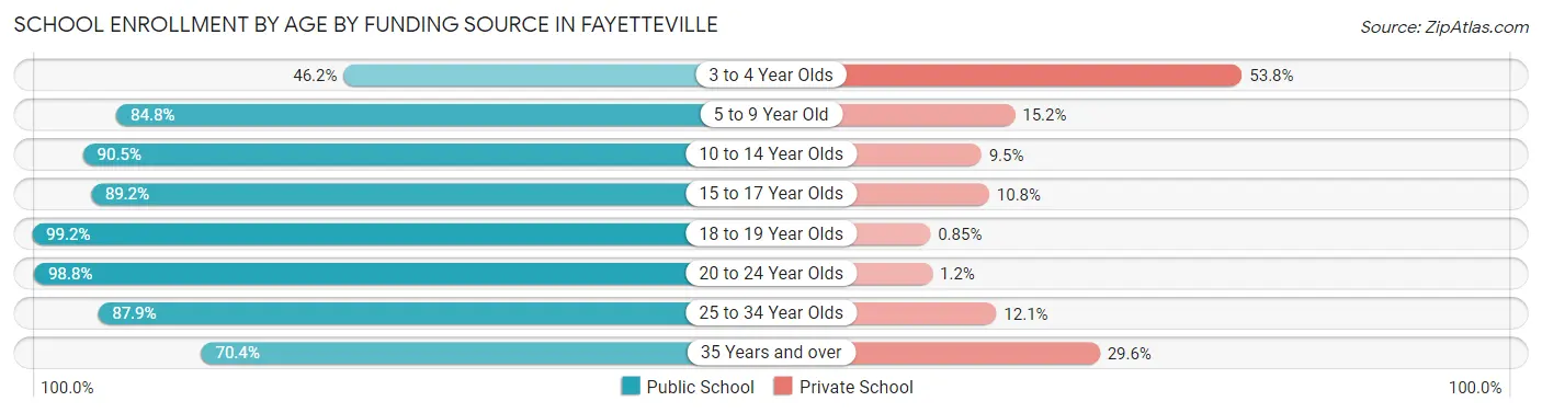 School Enrollment by Age by Funding Source in Fayetteville