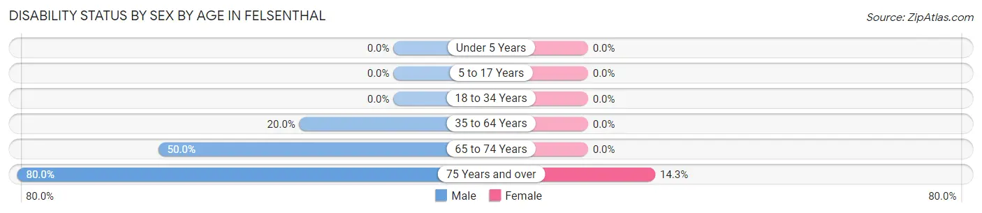 Disability Status by Sex by Age in Felsenthal