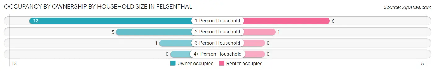 Occupancy by Ownership by Household Size in Felsenthal