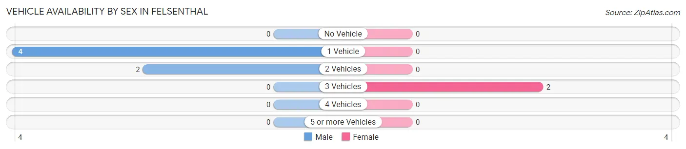 Vehicle Availability by Sex in Felsenthal