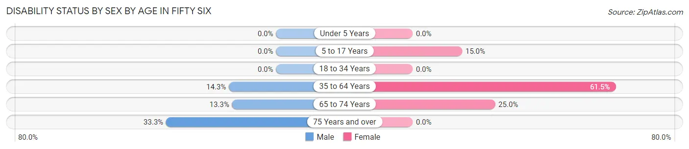 Disability Status by Sex by Age in Fifty Six