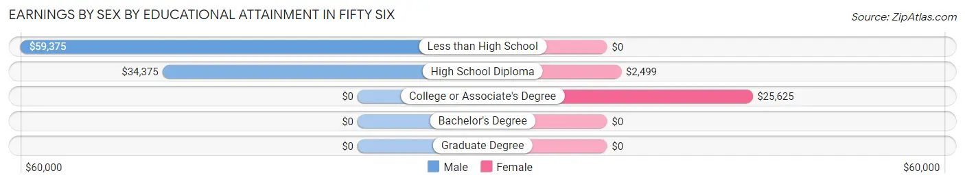 Earnings by Sex by Educational Attainment in Fifty Six