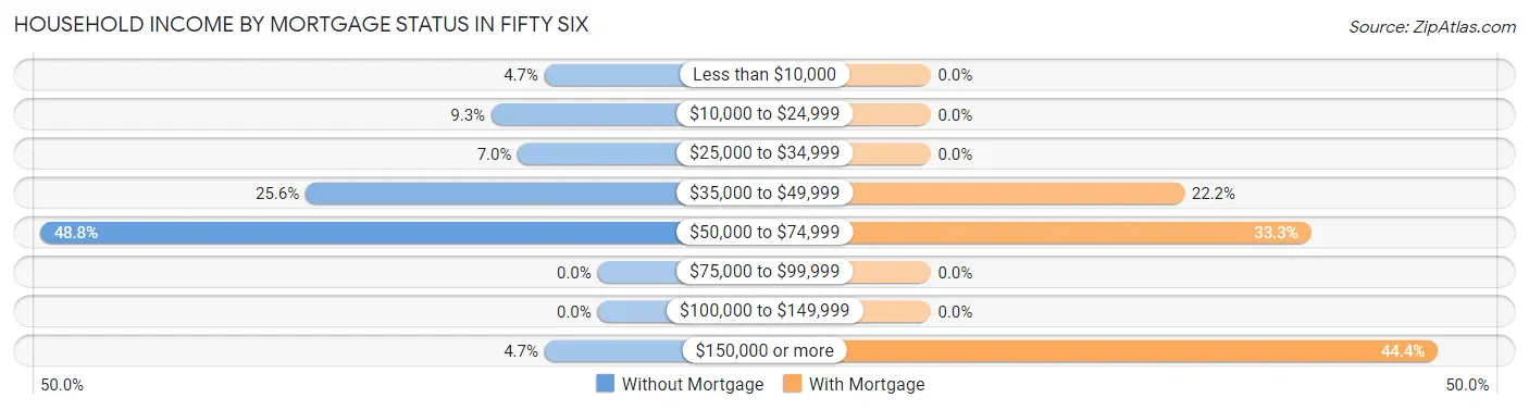 Household Income by Mortgage Status in Fifty Six