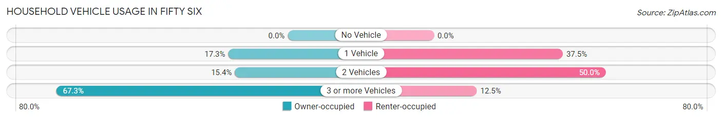 Household Vehicle Usage in Fifty Six