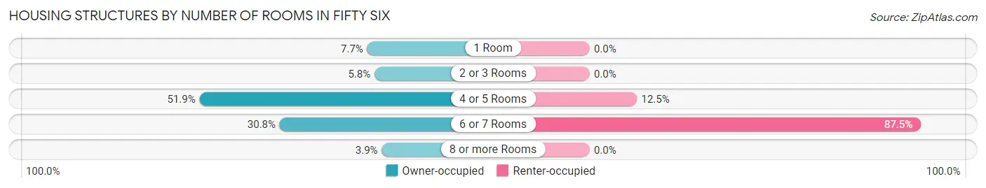 Housing Structures by Number of Rooms in Fifty Six