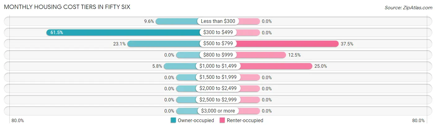 Monthly Housing Cost Tiers in Fifty Six