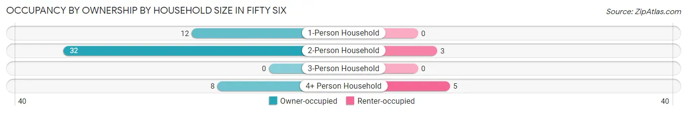 Occupancy by Ownership by Household Size in Fifty Six