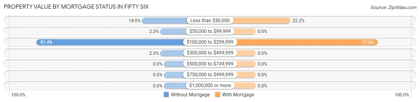 Property Value by Mortgage Status in Fifty Six