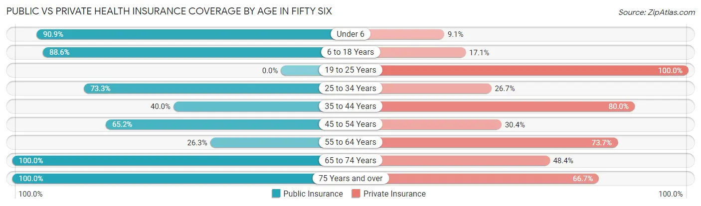 Public vs Private Health Insurance Coverage by Age in Fifty Six