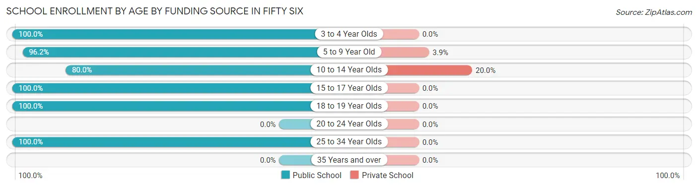 School Enrollment by Age by Funding Source in Fifty Six