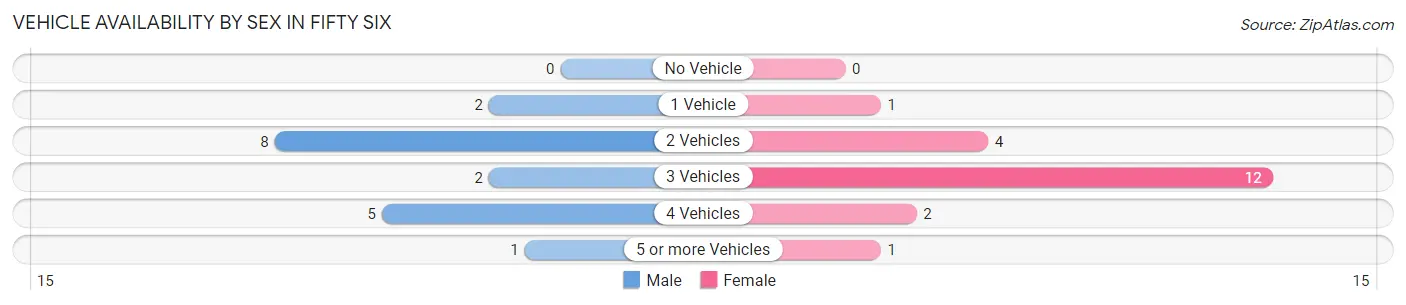 Vehicle Availability by Sex in Fifty Six