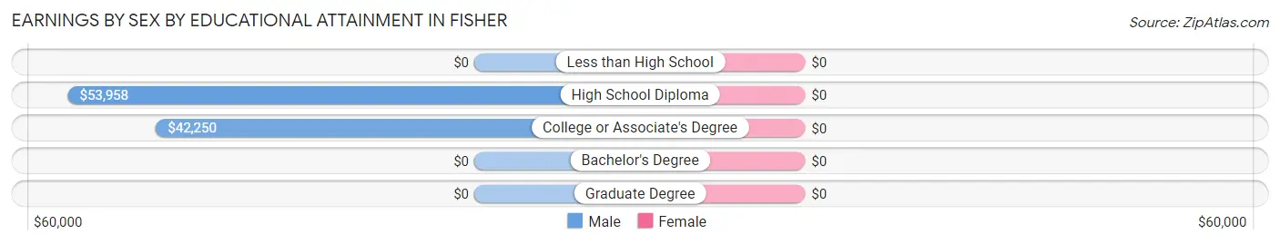 Earnings by Sex by Educational Attainment in Fisher