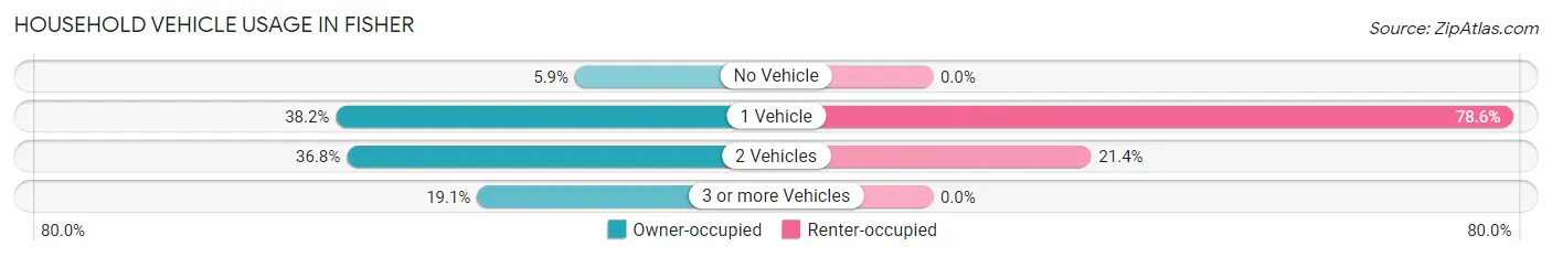 Household Vehicle Usage in Fisher