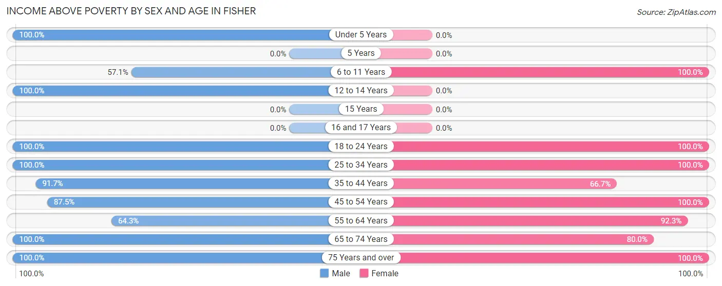 Income Above Poverty by Sex and Age in Fisher