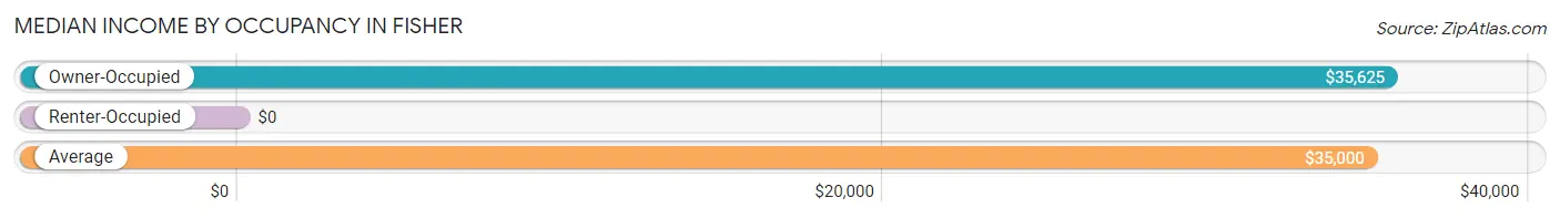 Median Income by Occupancy in Fisher