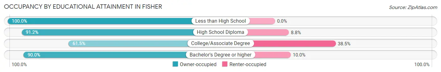 Occupancy by Educational Attainment in Fisher
