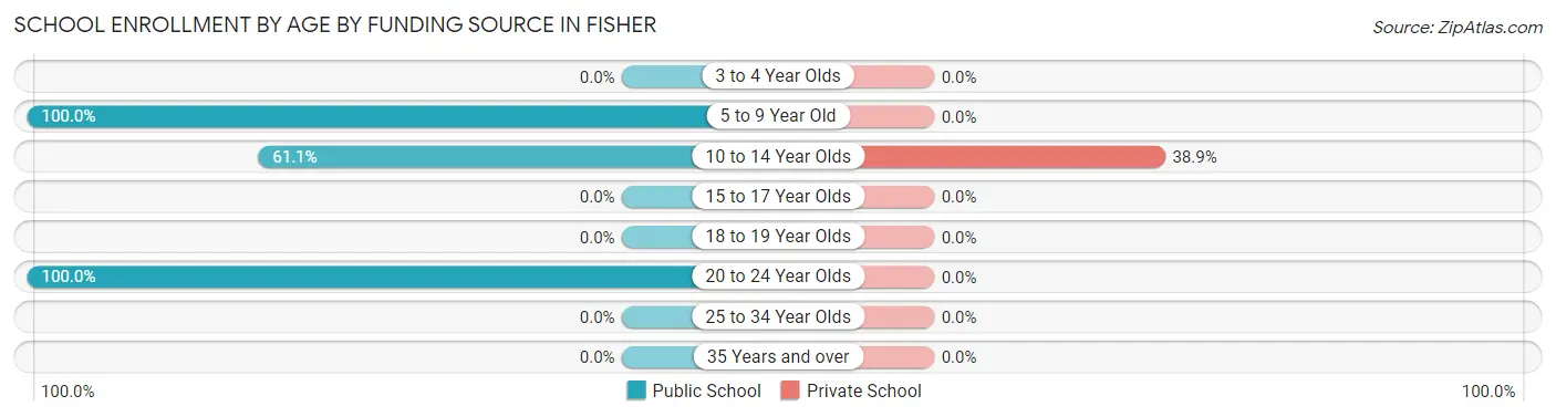 School Enrollment by Age by Funding Source in Fisher