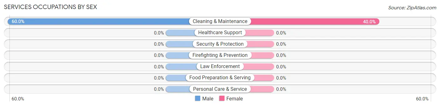 Services Occupations by Sex in Fisher