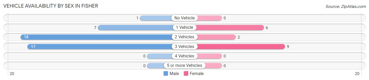 Vehicle Availability by Sex in Fisher