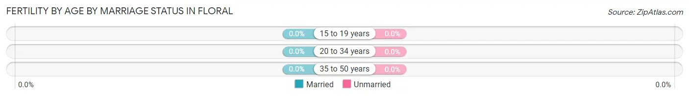 Female Fertility by Age by Marriage Status in Floral